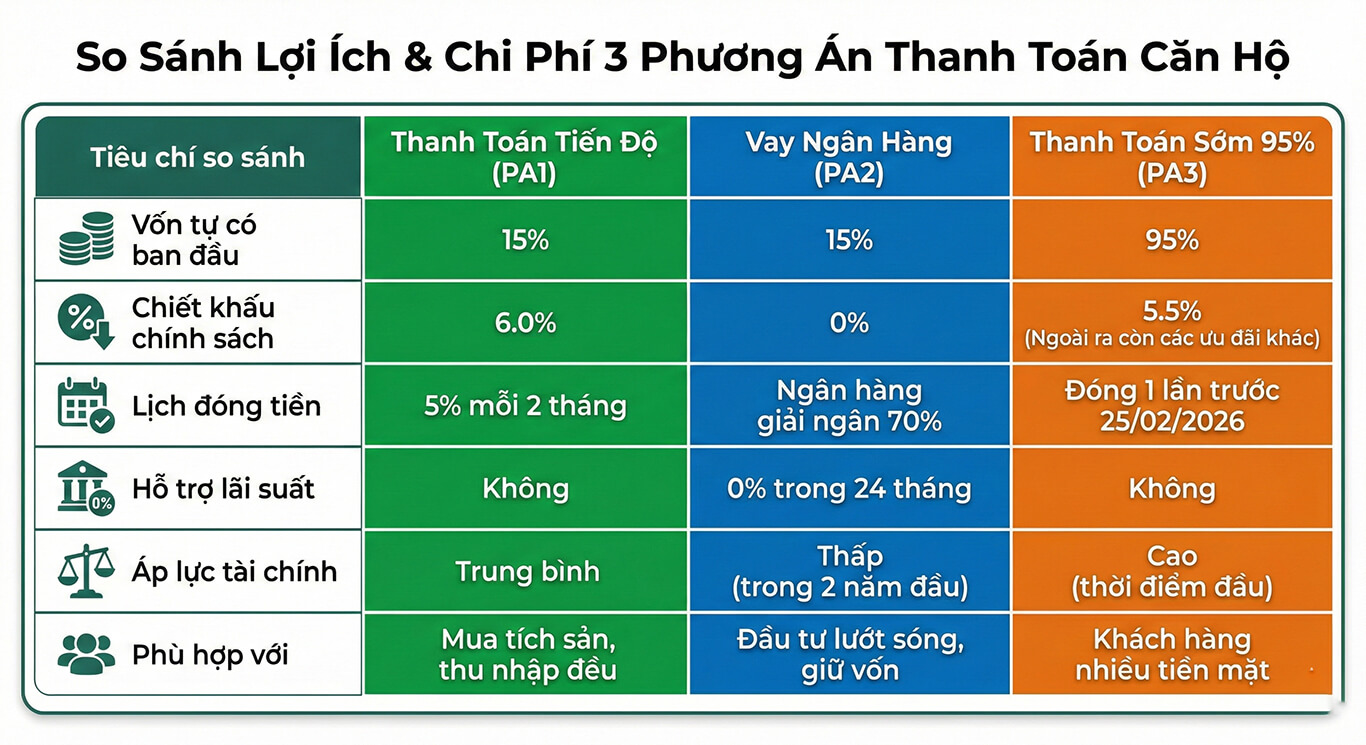 Các Phương Thức Thanh Toán Blanca City Tháng 2 2026: Cập Nhật CĐT Sun Group Đâu Là Lựa Chọn Tốt Nhất?