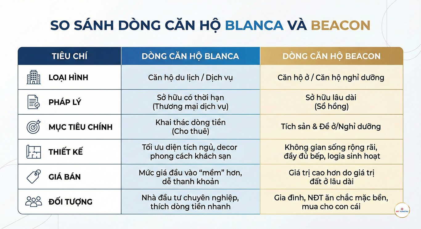 Căn Hộ Sunworld Vũng Tàu (Blanca City): Giải Mã Hai Dòng Sản Phẩm Blanca & Beacon